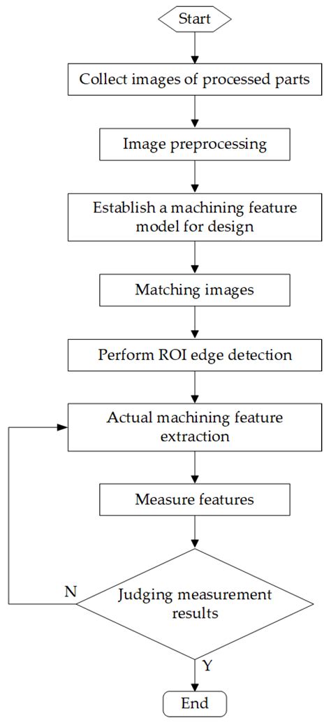 Feature-Model-Based In-Process Measurement of Machining Precision Using ...