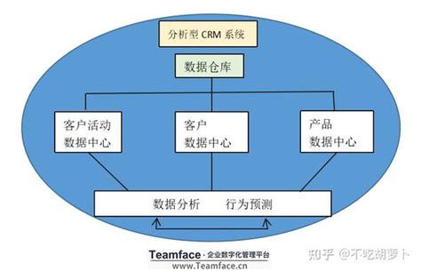 企业CRM系统如何设计 - 知乎