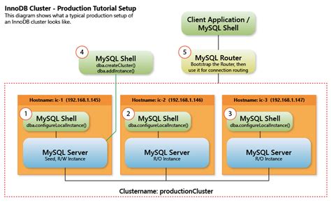 Image result for MySQL InnoDB Cluster Replication