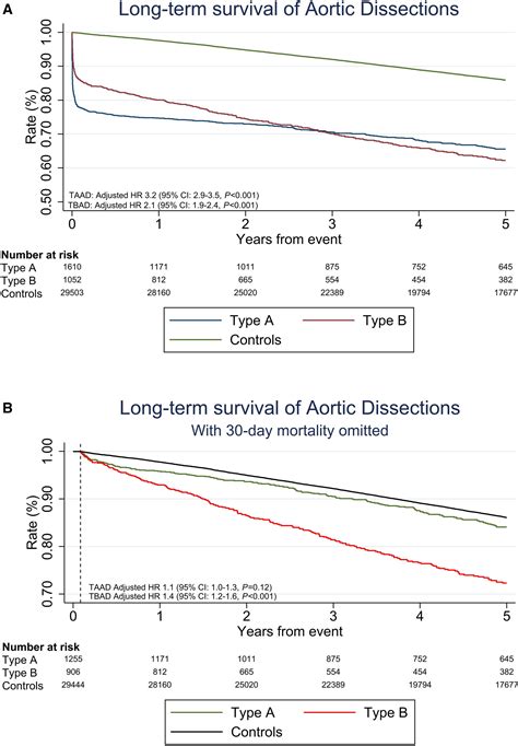 Clinical Characteristics, Incidences, and Mortality Rates for Type A and B Aortic Dissections: A ...