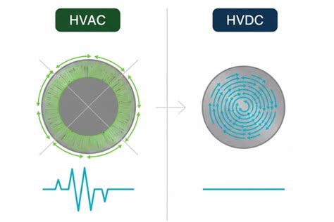 HVAC vs HVDC: What is the Difference Between High Voltage AC and DC ...