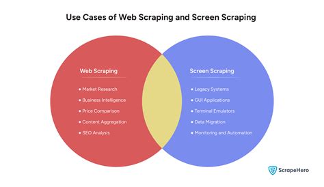 Image result for What Is Screen Scraping