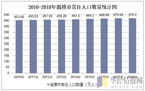 2010-2018年淄博市常住人口数量及户籍人口数量统计_华经情报网_华经产业研究院