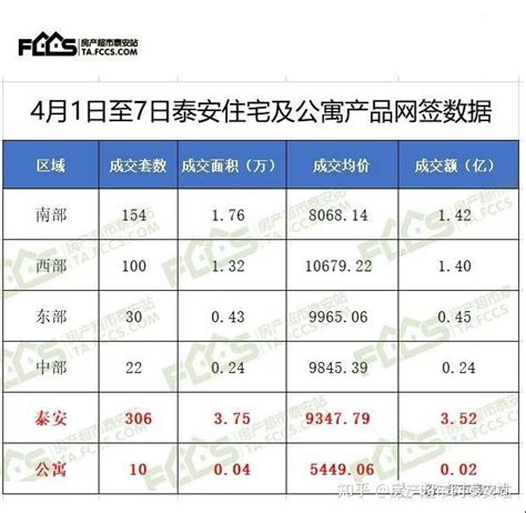 4月第1周泰安住宅网签均价9300元/平米，泰安薪资5650元上涨全省第一 - 知乎