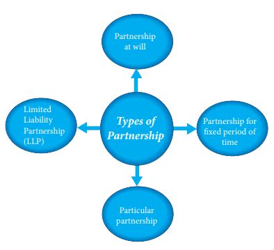 Types of Partnership 的图像结果