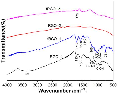 Interlayer-Functionalized Graphene with Phosphorus–Silicon-Containing ...