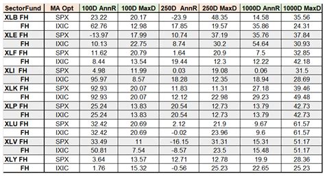 Surviving Black Swans III: Timing US Sector Funds