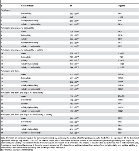 Image result for Bayesian Mixed Model
