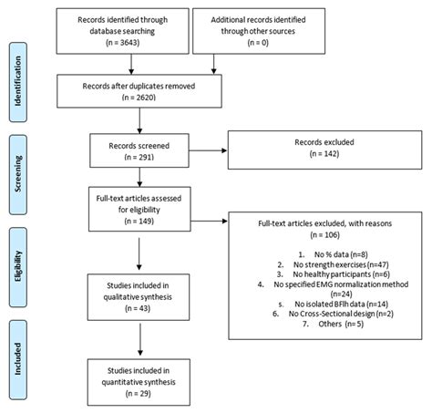 Biceps Femoris Activation during Hamstring Strength Exercises: A ...