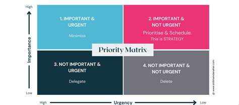 Image result for Wht Is Time Management Matrix