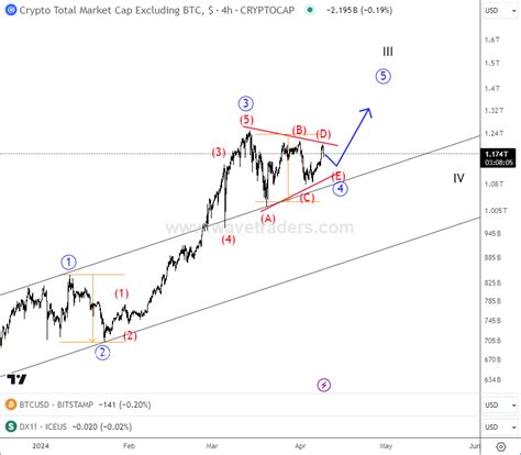 ALTcoins May Resume Higher Soon - Wavetraders