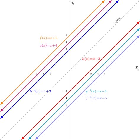 Image result for Inverse Functions Method