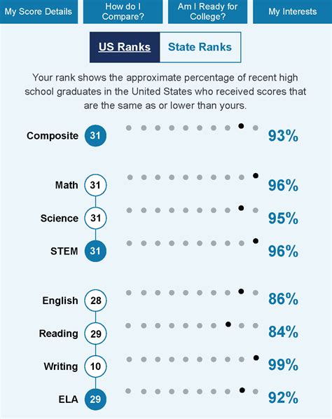 The Complete Guide to ACT Superscoring