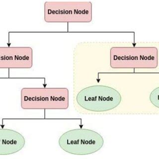 Image result for Drawing of a Decision Tree for a Given Simple Problem
