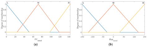 A Fuzzy Logic Energy Management Strategy for a Photovoltaic/Diesel ...