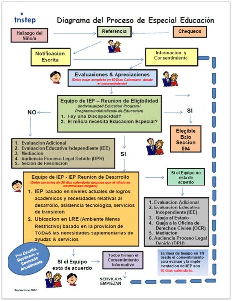 z Diagrama del Proceso de Especial Educación (STEP Special Education Child Flow Chart) • TNSTEP