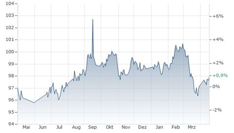 A3L2TR | Verizon Communications-Anleihe: 4,780 % bis 15.02.2035 ...