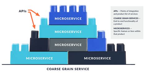 Image result for API MicroServices