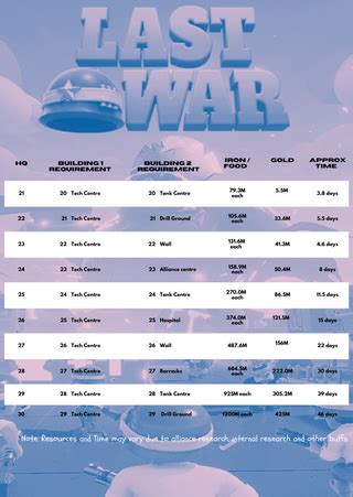 Building Upgrades and Barracks levels : r/LastWarMobileGame