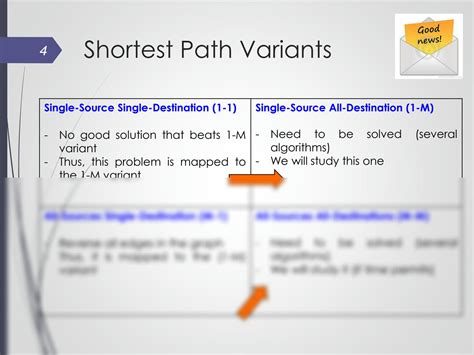 Single Source Shortest Path Java Program 的图像结果