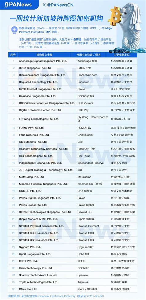 A chart to understand Singapore’s “licensed” crypto institutions | MEXC ...