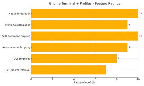 Top 12 Best SSH Client for Linux in 2025