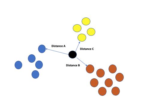 Image result for K-Nearest Algorithm