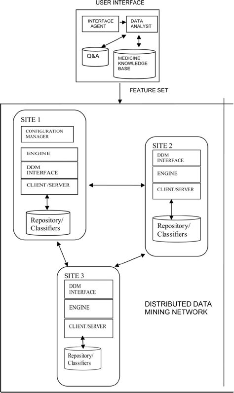 Image result for Distributed Data Mining