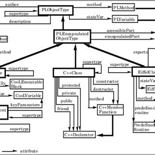Image result for Programming Languages Classification