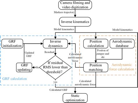 Image result for Data Processing Workflow Chart
