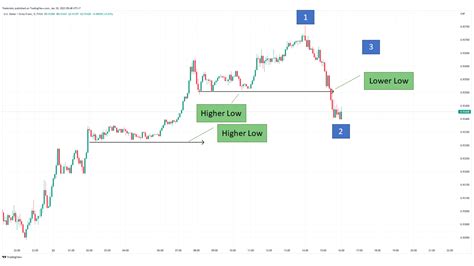The 9 Best Forex Chart patterns
