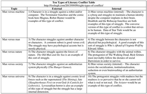 Ten Types of Literary Conflict Table | Dr. Hugh Fox III