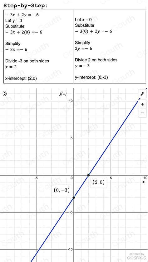 Solved: Graph the equation -3x+2y=-6 using the intercepts. Note: The ...