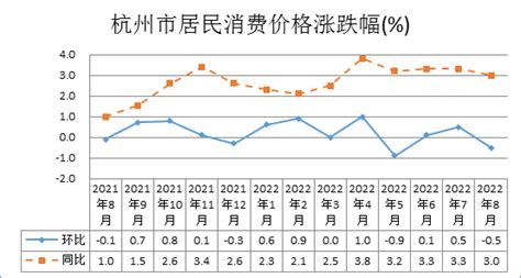 2022年8月杭州市居民消费价格同比上涨3.0%_国家统计局杭州调查队