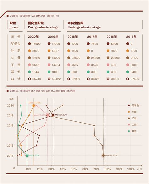 大学生收入及消费可视化分析|平面|信息图表|jipenghong - 原创作品 - 站酷 (ZCOOL)