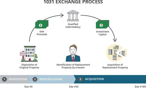 Image result for Section 1031 Exchange Examples
