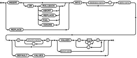 Image result for SQLite Insert