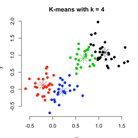 Data Clustering 的图像结果