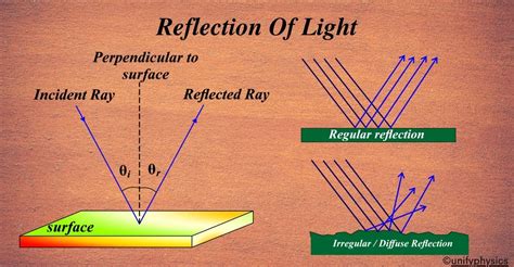 Image result for Reflection of Light