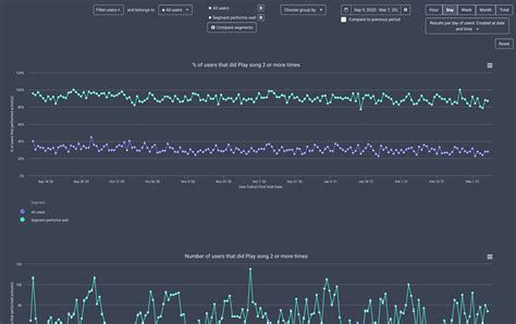 What’s the basic analytics metrics you should always measure? | Stormly