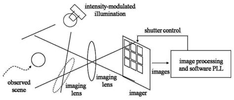 Camera Synchronization 的图像结果