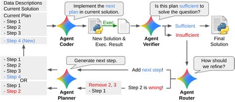 DS-STAR explained: Google’s most versatile data science agent yet