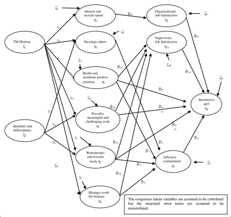 Image result for Talent Management Competency Model