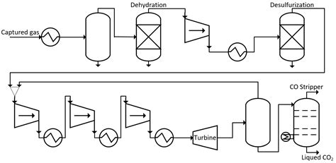 Design and Analysis of Novel CO2 Conditioning Process in Ship-Based CCS
