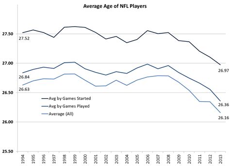 Sports + Numbers: No league for old men