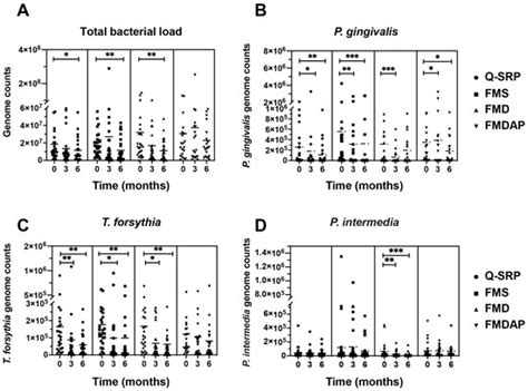 Impact of Three Nonsurgical, Full-Mouth Periodontal Treatments on Total ...