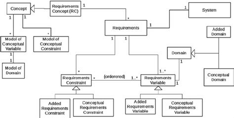 Image result for Requirements Model Example