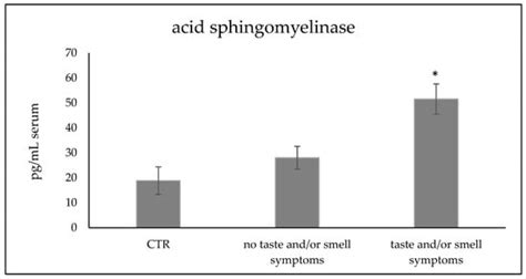 Relationship Between Plasma Acid Sphingomyelinase and Alteration in ...