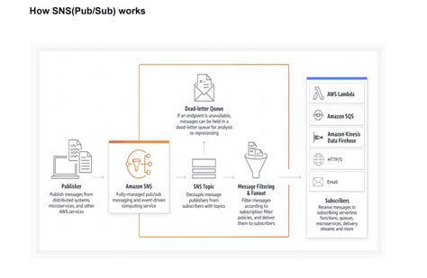 Image result for API SNS