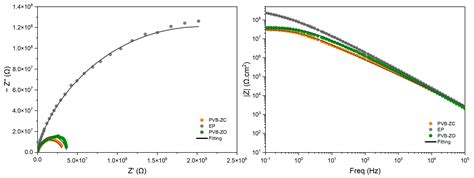 Cr-Free Anticorrosive Primers for Marine Propeller Applications